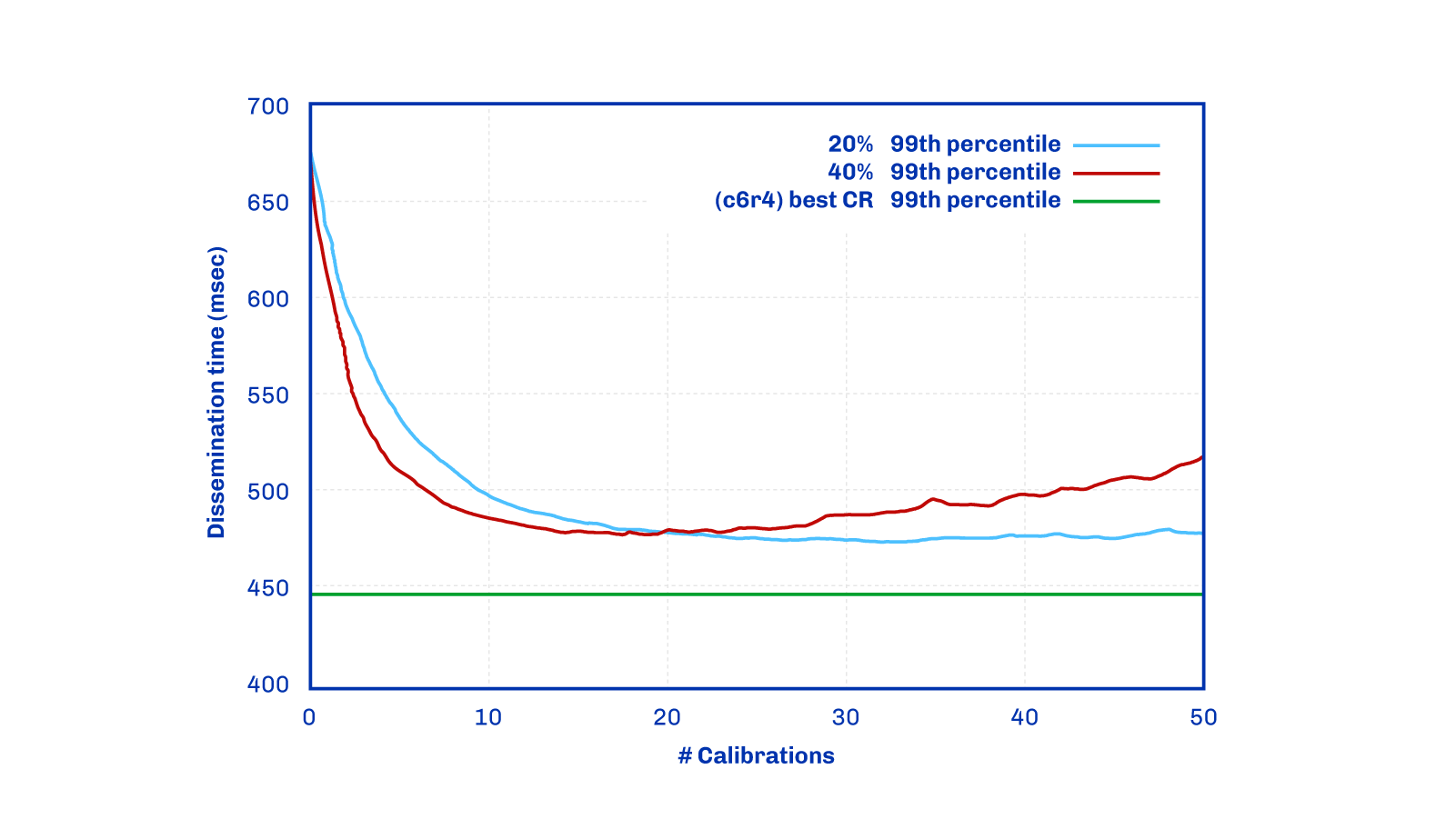 Close-Random policy vs Peer Score