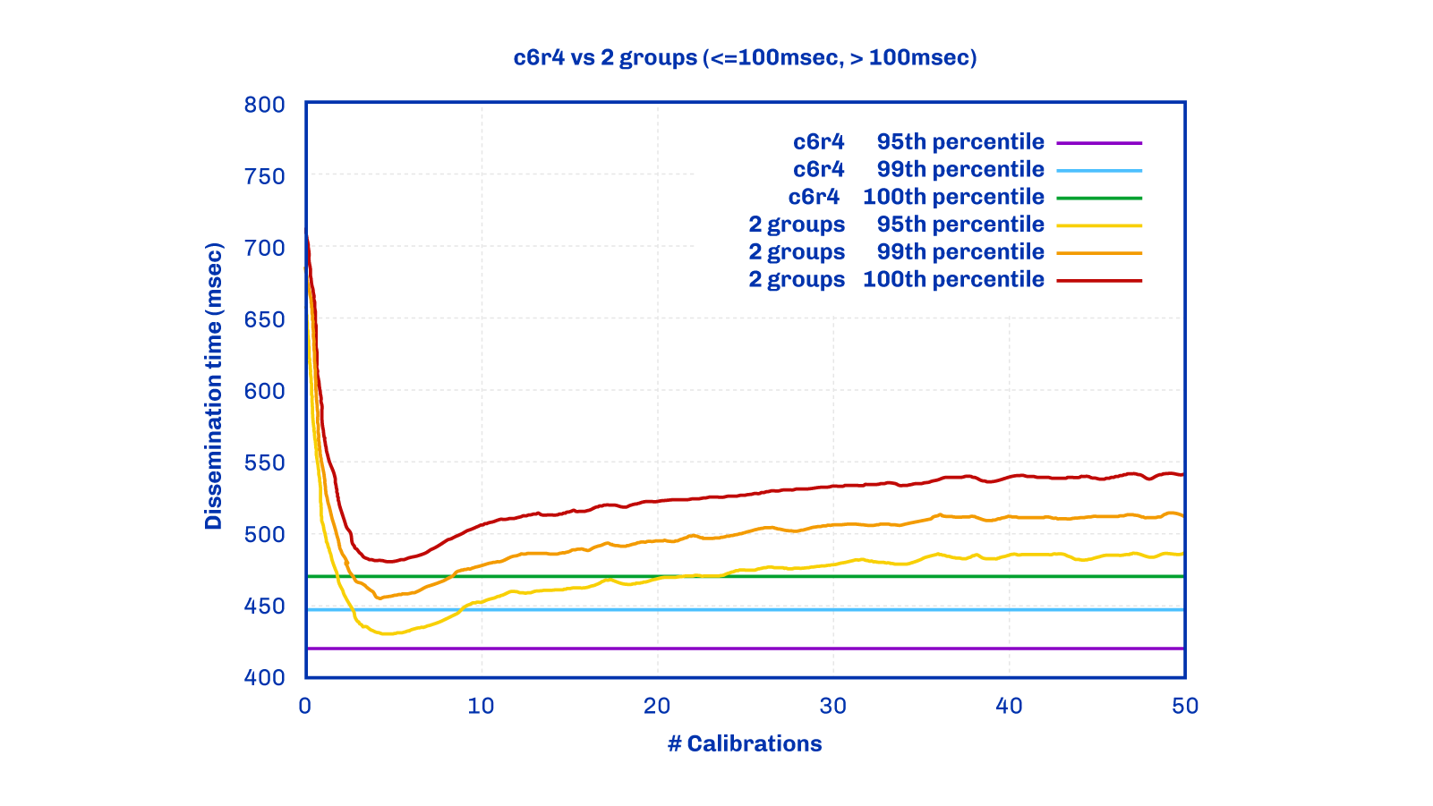 Close-Random policy vs two groups calibration