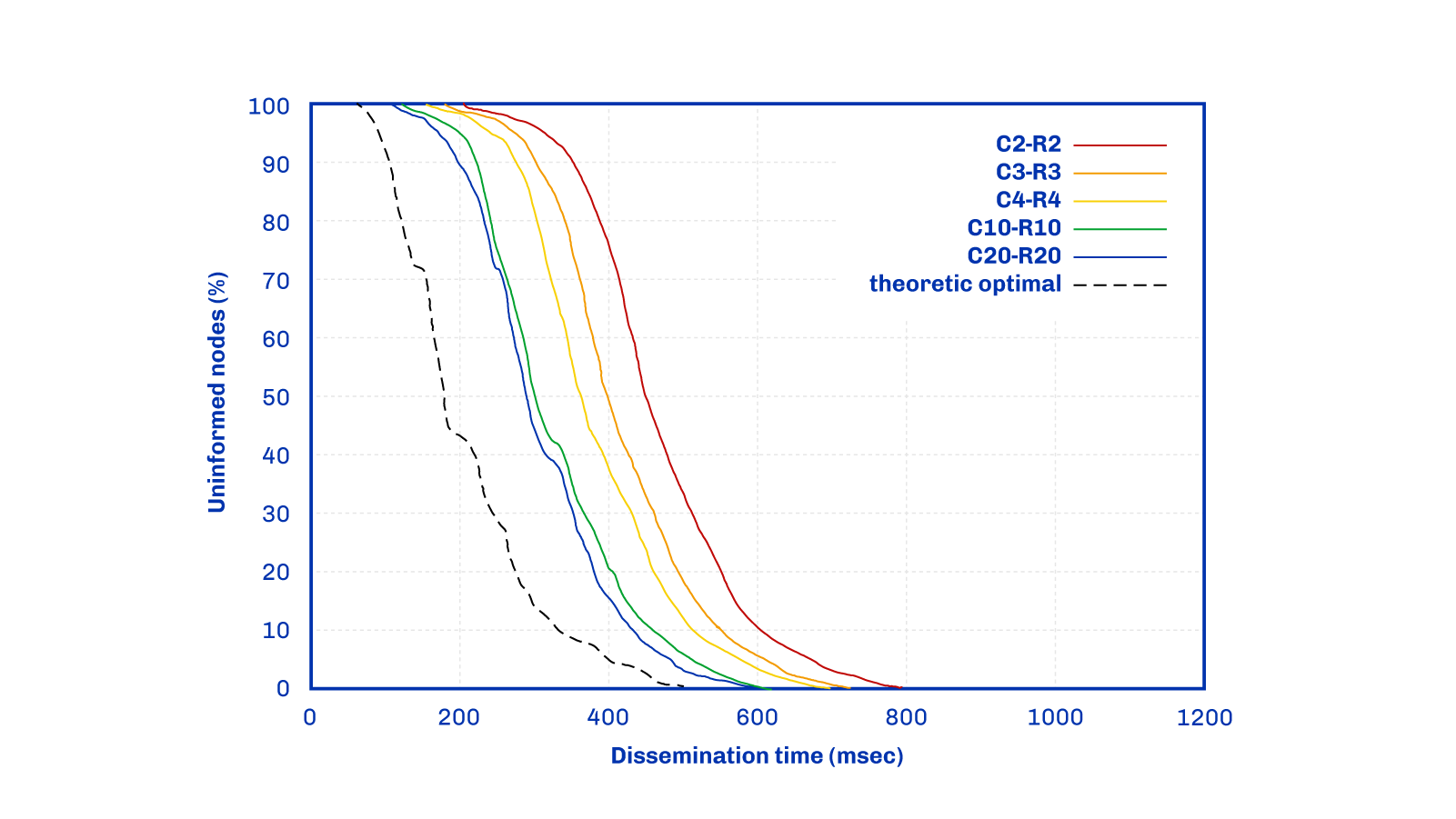 Close-Random policy comparison